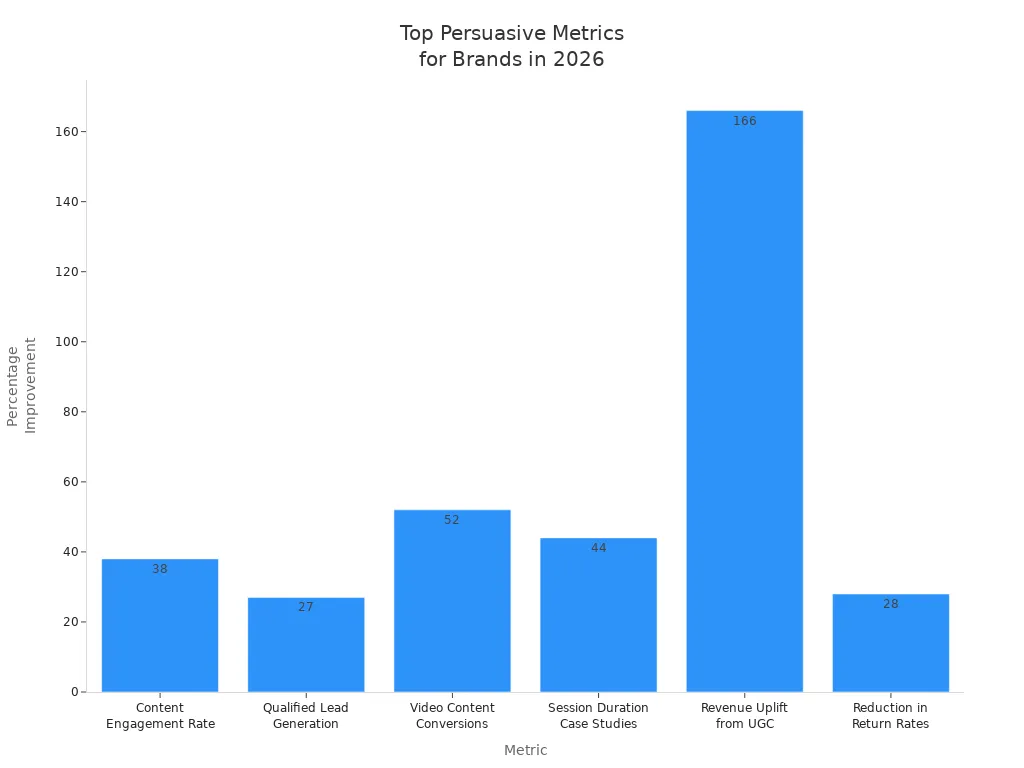 Bar chart comparing six persuasive brand metrics by percentage improvement in 2026