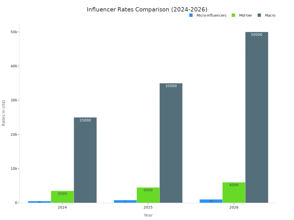 Bar chart comparing influencer rates across years for different influencer types