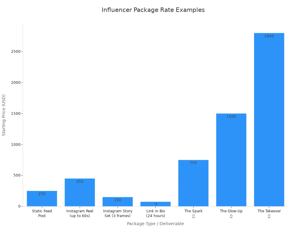 Bar chart comparing influencer package rates by deliverable